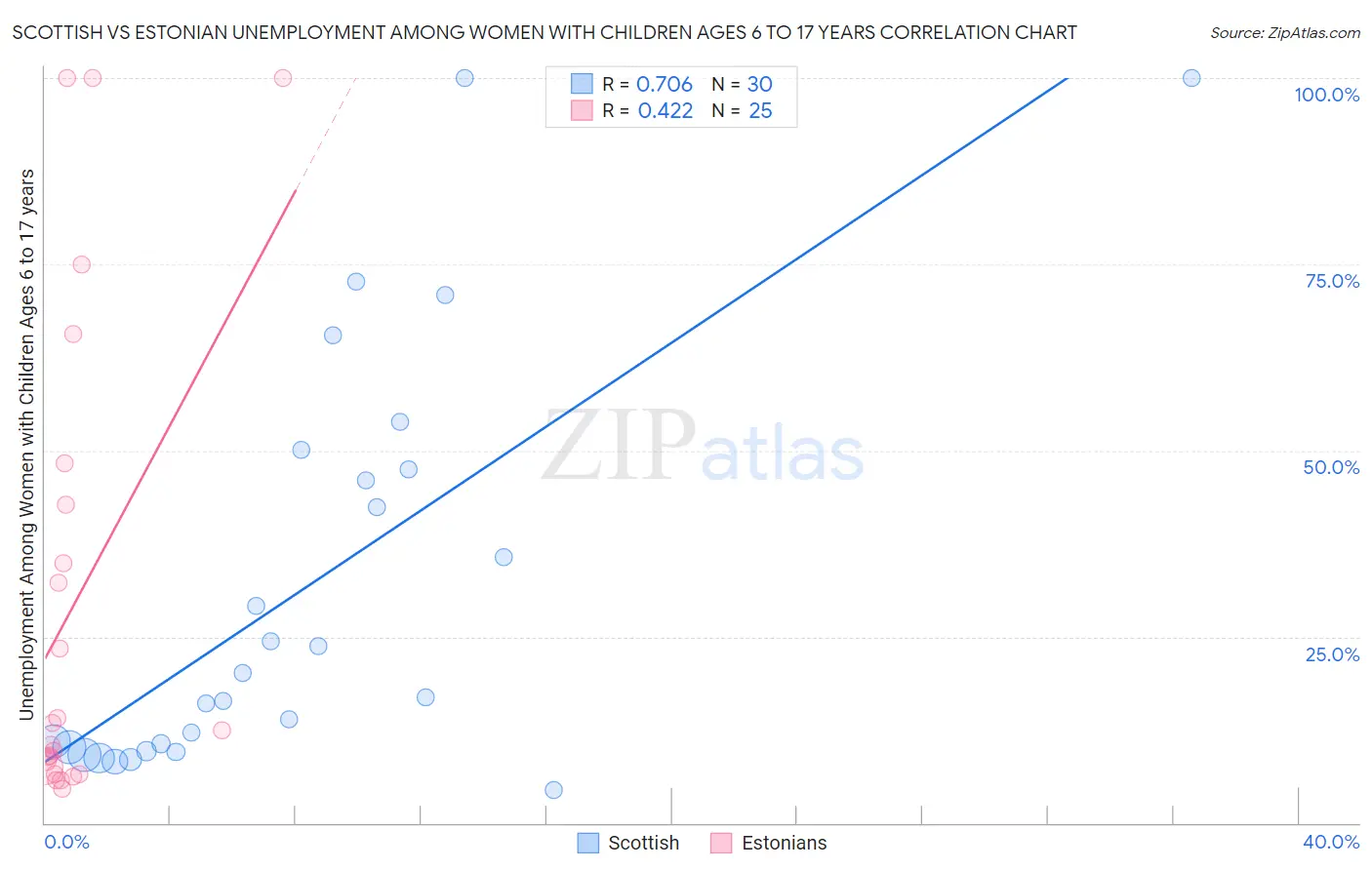 Scottish vs Estonian Unemployment Among Women with Children Ages 6 to 17 years