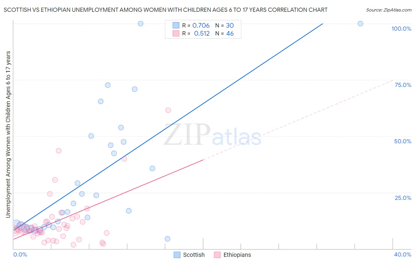 Scottish vs Ethiopian Unemployment Among Women with Children Ages 6 to 17 years