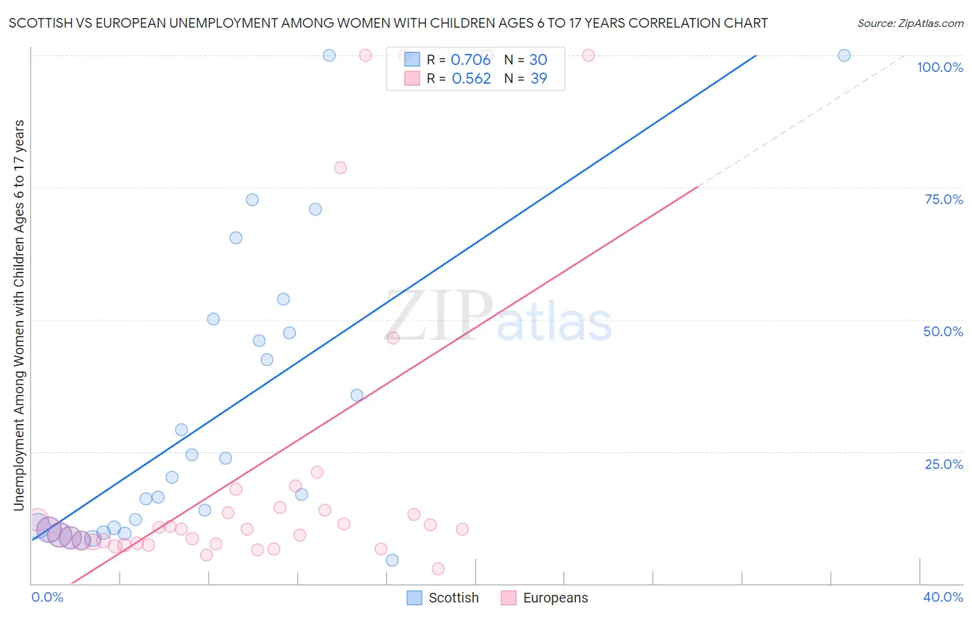 Scottish vs European Unemployment Among Women with Children Ages 6 to 17 years