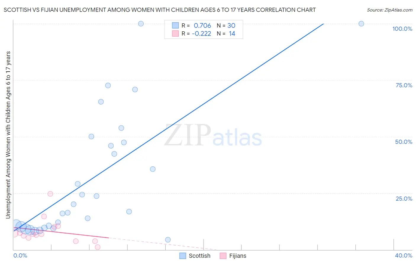 Scottish vs Fijian Unemployment Among Women with Children Ages 6 to 17 years