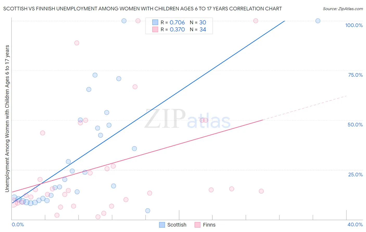 Scottish vs Finnish Unemployment Among Women with Children Ages 6 to 17 years