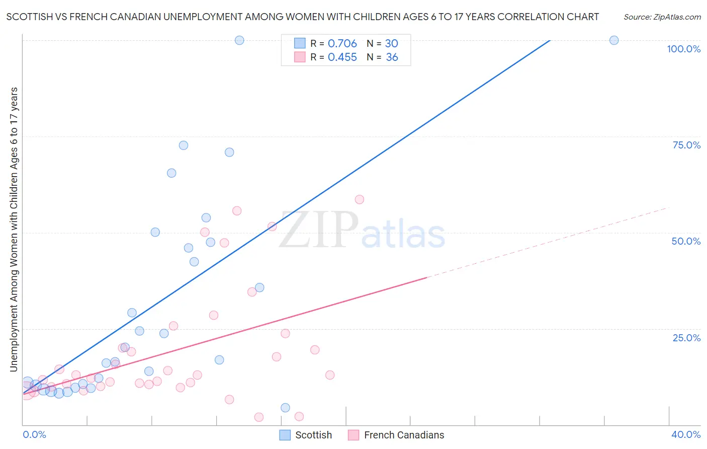 Scottish vs French Canadian Unemployment Among Women with Children Ages 6 to 17 years