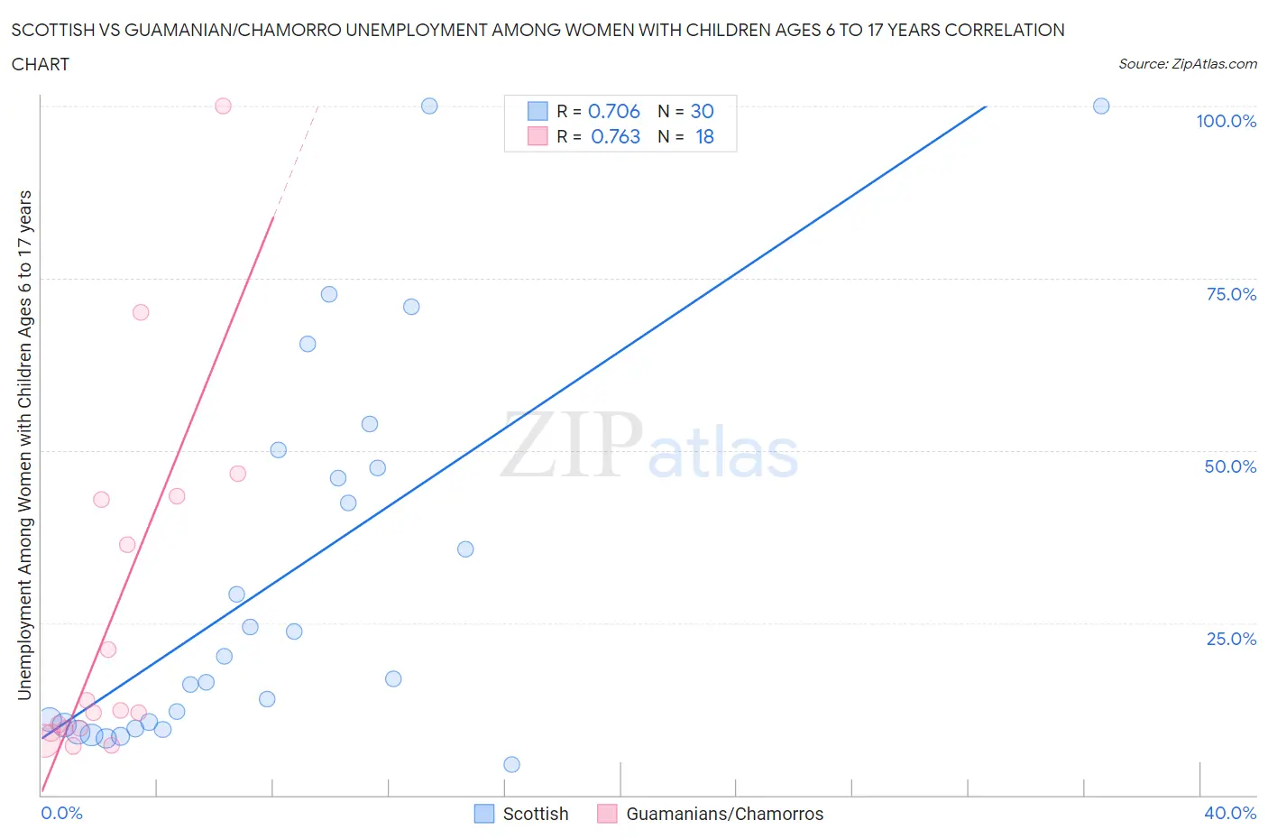 Scottish vs Guamanian/Chamorro Unemployment Among Women with Children Ages 6 to 17 years