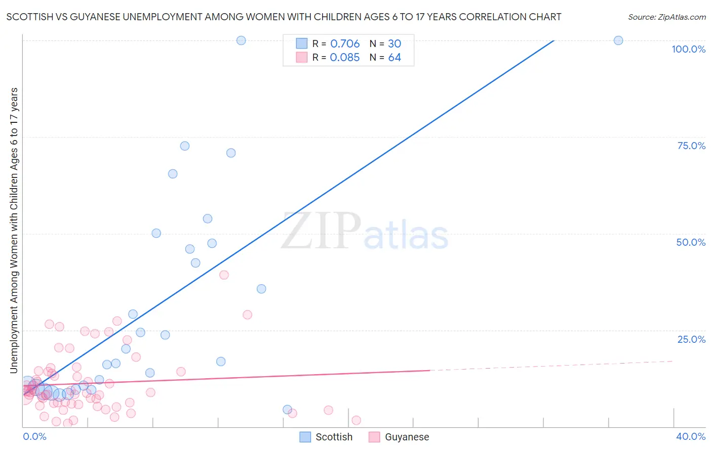 Scottish vs Guyanese Unemployment Among Women with Children Ages 6 to 17 years