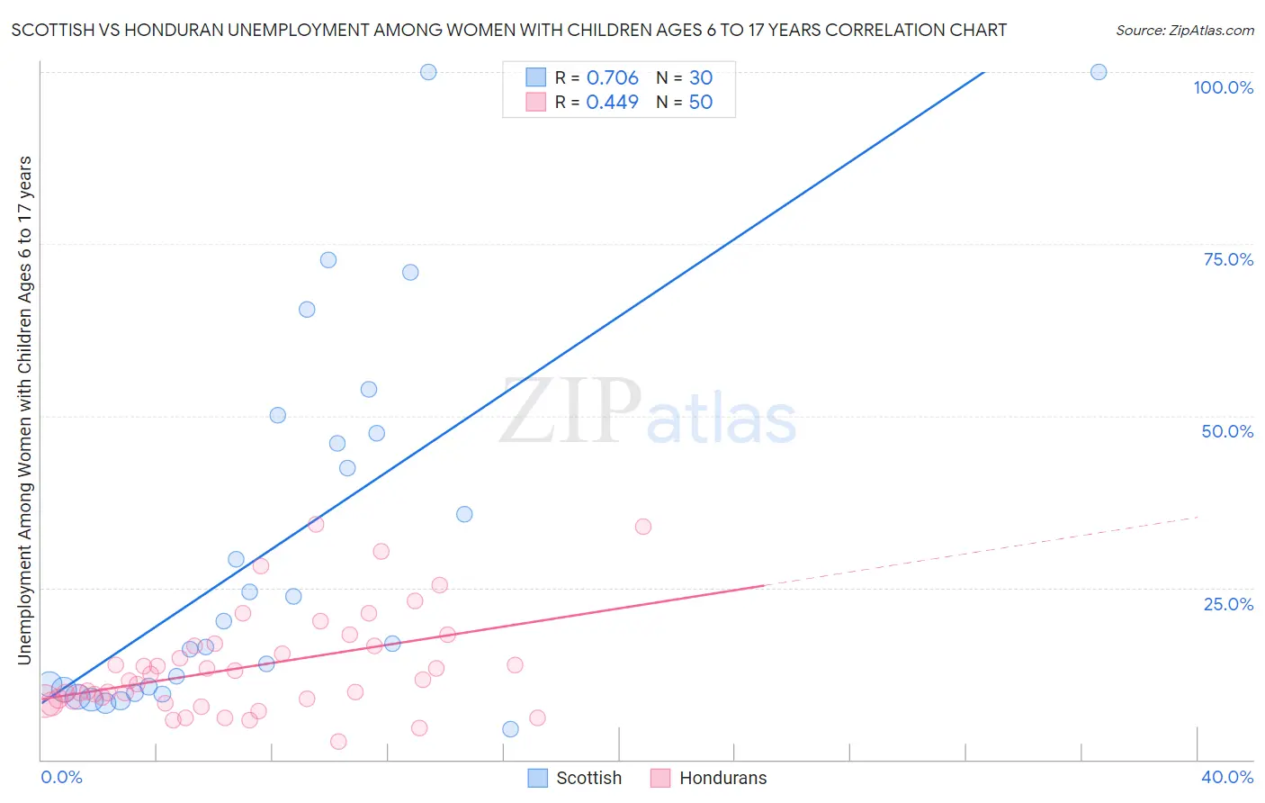 Scottish vs Honduran Unemployment Among Women with Children Ages 6 to 17 years