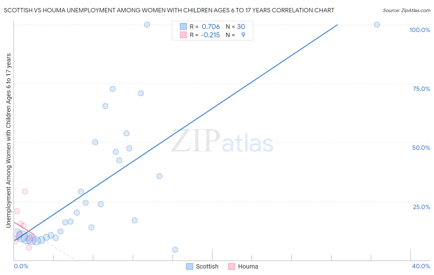 Scottish vs Houma Unemployment Among Women with Children Ages 6 to 17 years