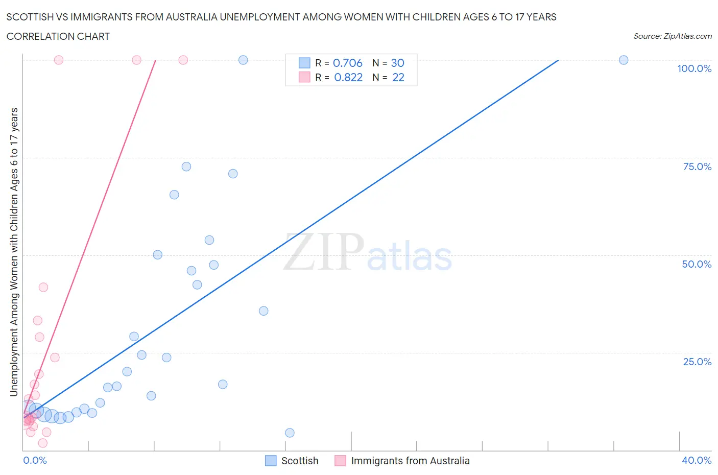 Scottish vs Immigrants from Australia Unemployment Among Women with Children Ages 6 to 17 years