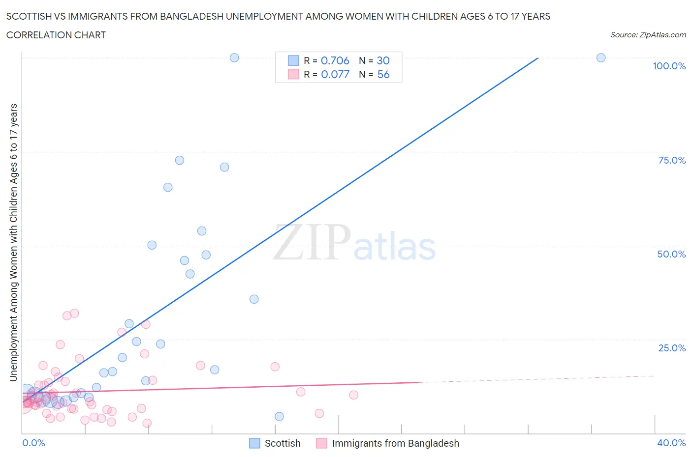 Scottish vs Immigrants from Bangladesh Unemployment Among Women with Children Ages 6 to 17 years