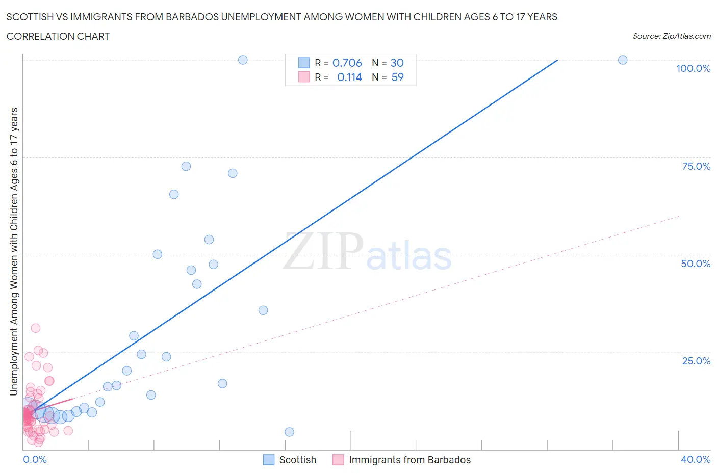 Scottish vs Immigrants from Barbados Unemployment Among Women with Children Ages 6 to 17 years