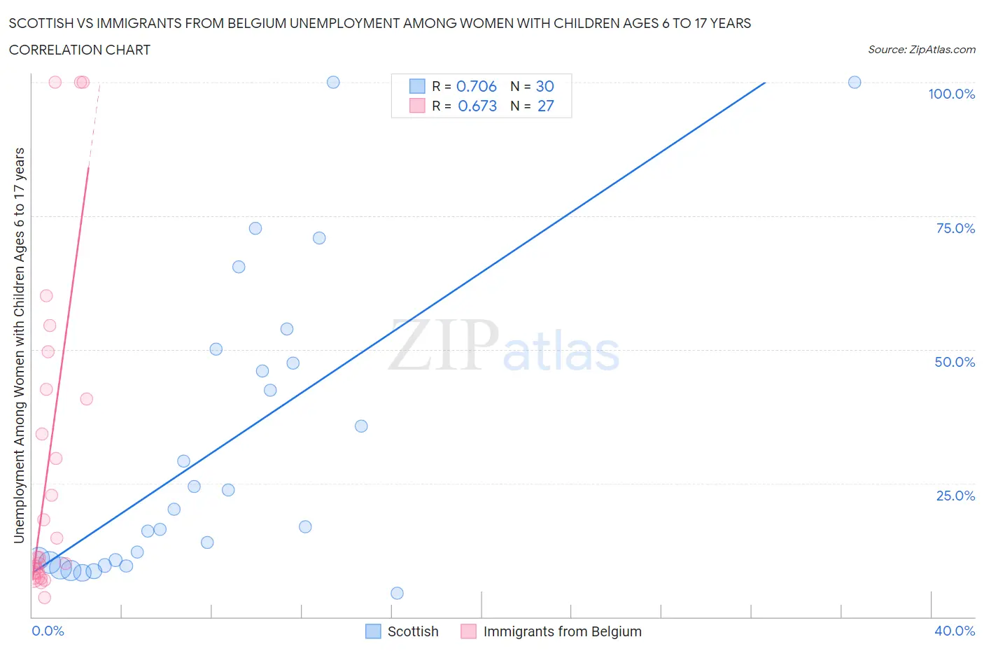 Scottish vs Immigrants from Belgium Unemployment Among Women with Children Ages 6 to 17 years