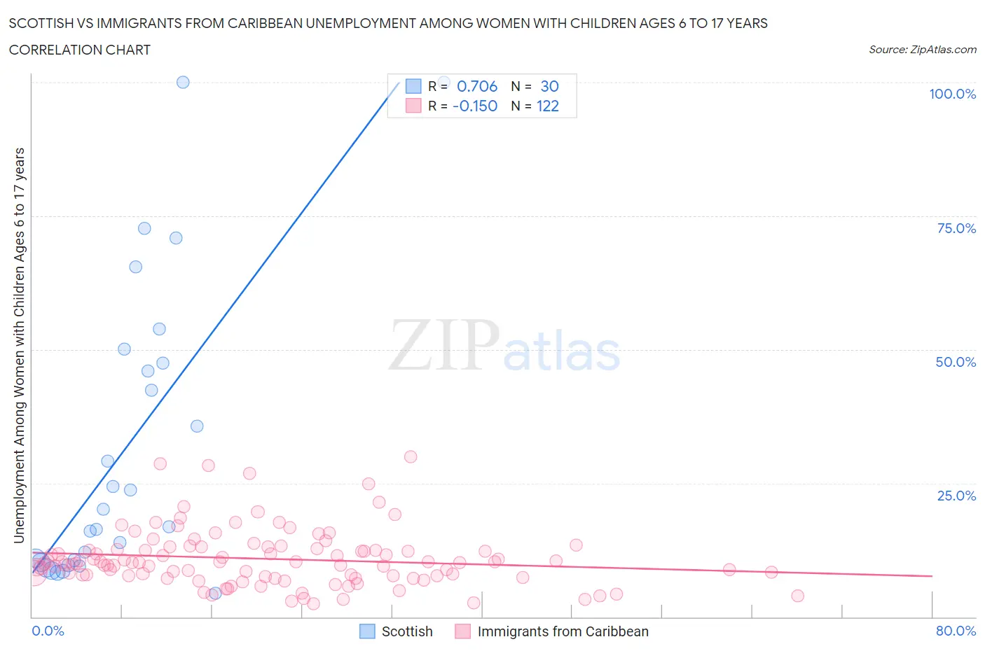 Scottish vs Immigrants from Caribbean Unemployment Among Women with Children Ages 6 to 17 years