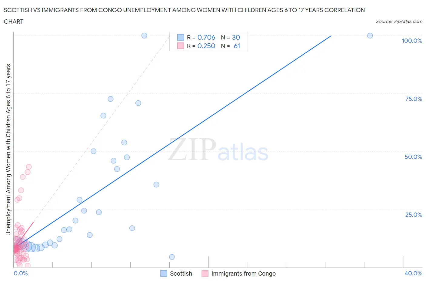 Scottish vs Immigrants from Congo Unemployment Among Women with Children Ages 6 to 17 years