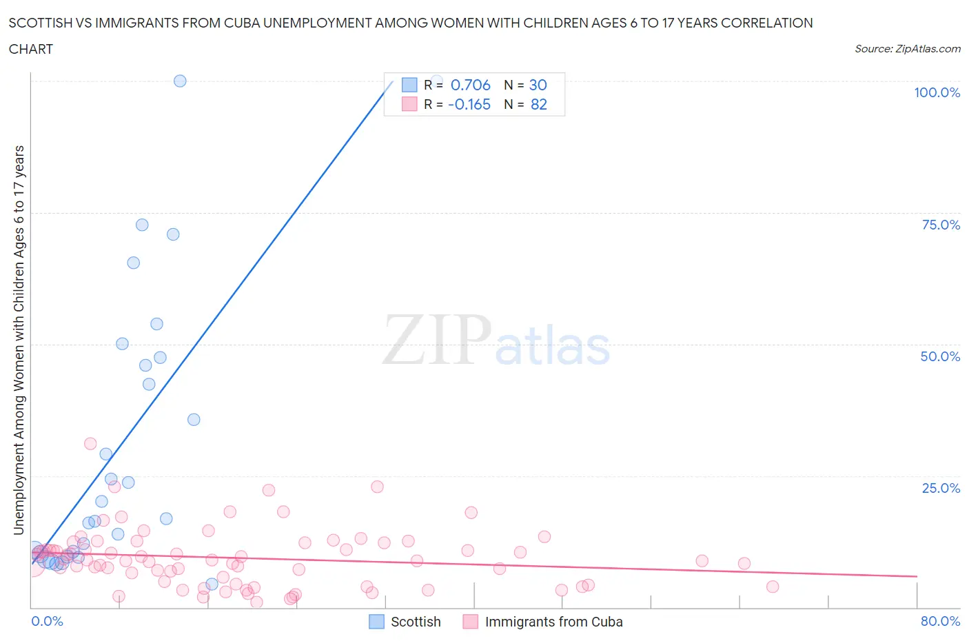 Scottish vs Immigrants from Cuba Unemployment Among Women with Children Ages 6 to 17 years
