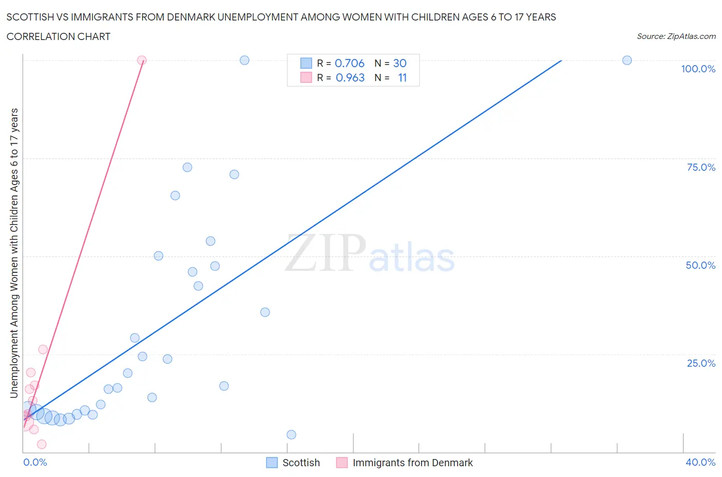 Scottish vs Immigrants from Denmark Unemployment Among Women with Children Ages 6 to 17 years
