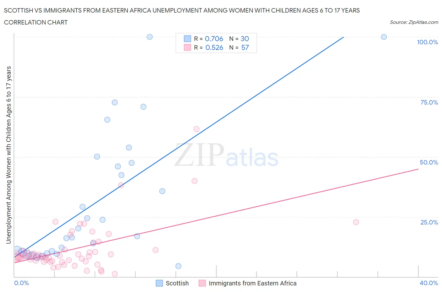 Scottish vs Immigrants from Eastern Africa Unemployment Among Women with Children Ages 6 to 17 years