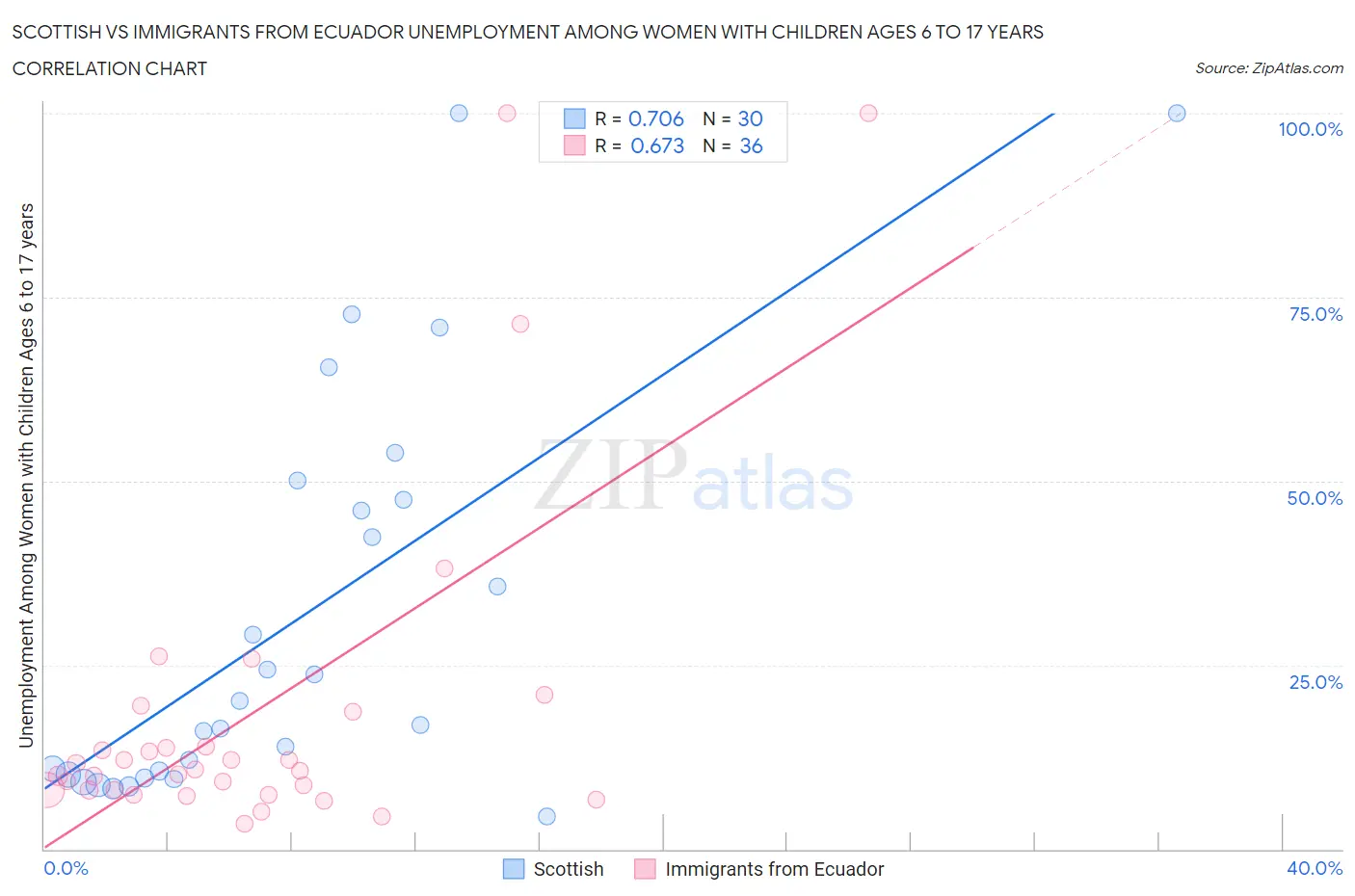 Scottish vs Immigrants from Ecuador Unemployment Among Women with Children Ages 6 to 17 years