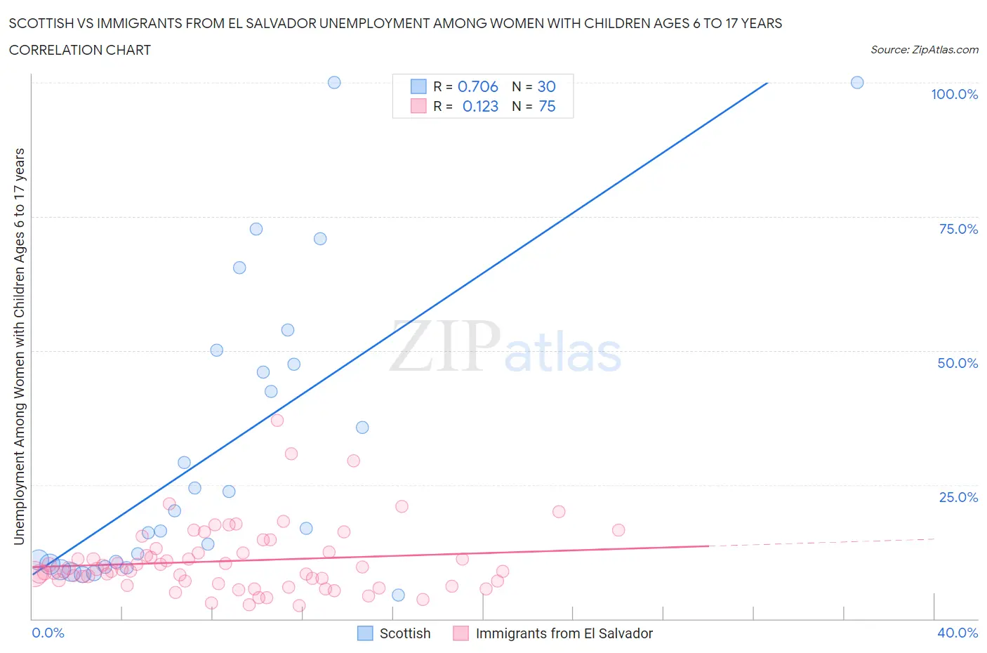 Scottish vs Immigrants from El Salvador Unemployment Among Women with Children Ages 6 to 17 years