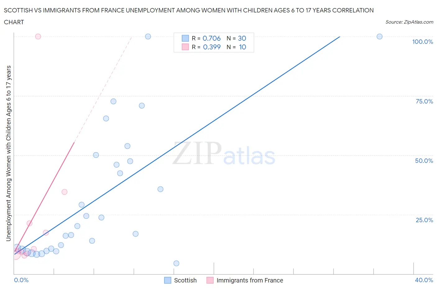 Scottish vs Immigrants from France Unemployment Among Women with Children Ages 6 to 17 years