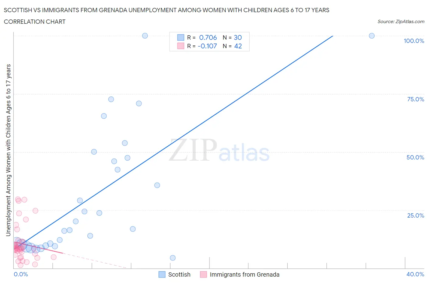 Scottish vs Immigrants from Grenada Unemployment Among Women with Children Ages 6 to 17 years