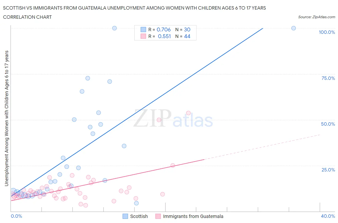 Scottish vs Immigrants from Guatemala Unemployment Among Women with Children Ages 6 to 17 years