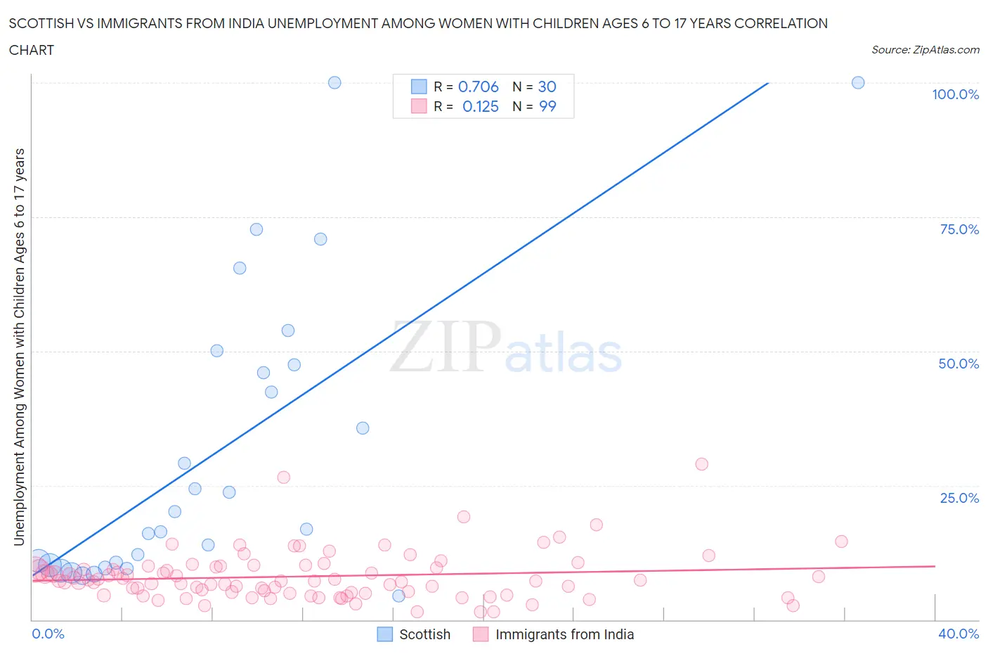Scottish vs Immigrants from India Unemployment Among Women with Children Ages 6 to 17 years