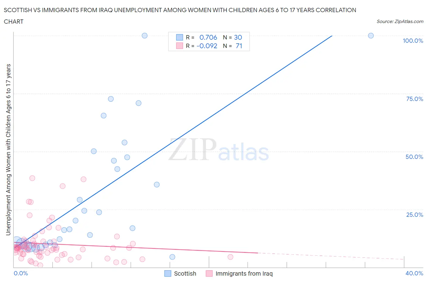 Scottish vs Immigrants from Iraq Unemployment Among Women with Children Ages 6 to 17 years