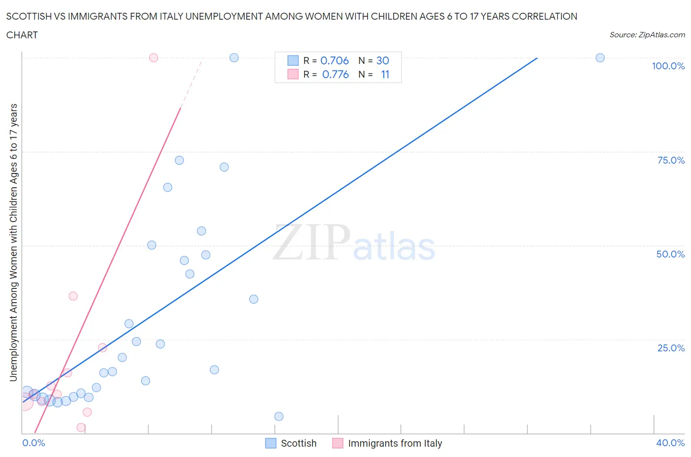 Scottish vs Immigrants from Italy Unemployment Among Women with Children Ages 6 to 17 years
