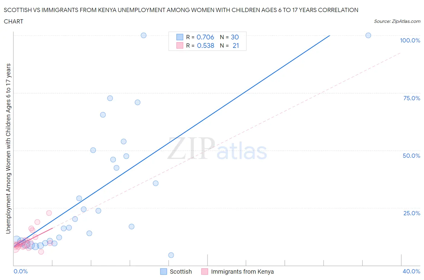 Scottish vs Immigrants from Kenya Unemployment Among Women with Children Ages 6 to 17 years