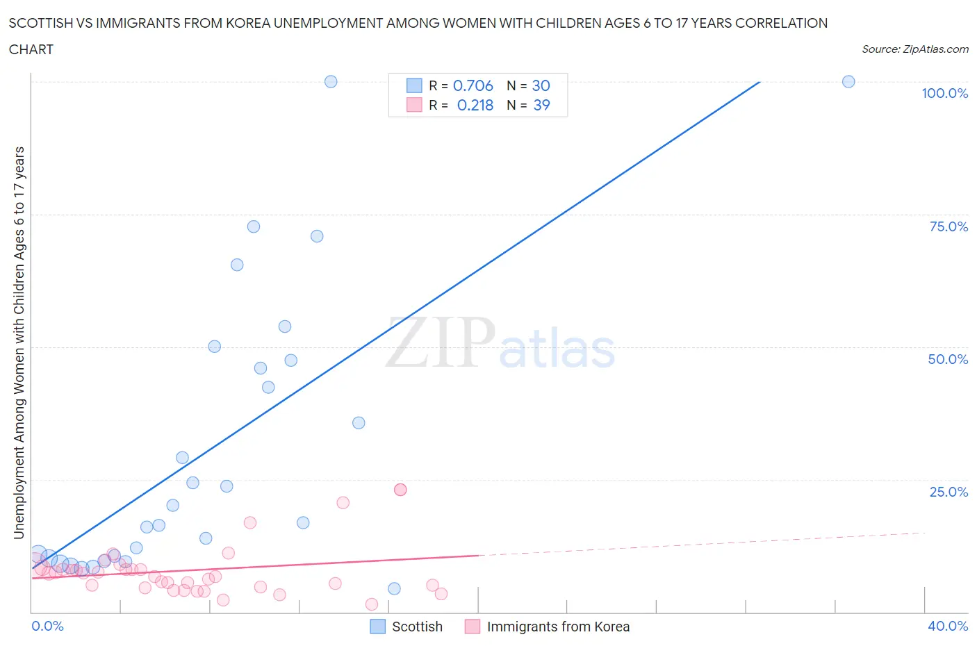 Scottish vs Immigrants from Korea Unemployment Among Women with Children Ages 6 to 17 years