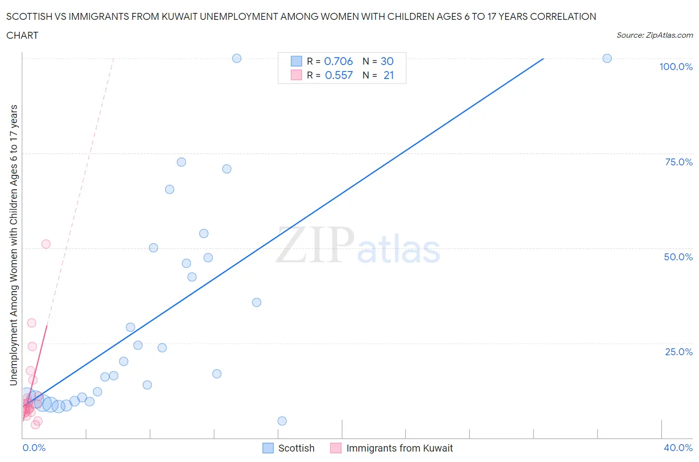 Scottish vs Immigrants from Kuwait Unemployment Among Women with Children Ages 6 to 17 years