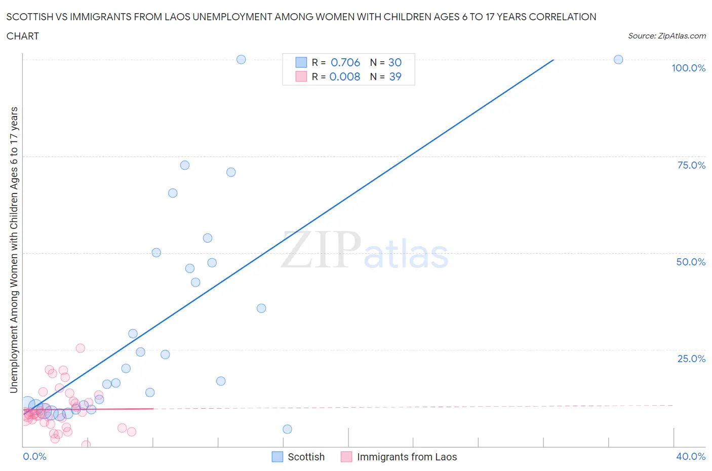 Scottish vs Immigrants from Laos Unemployment Among Women with Children Ages 6 to 17 years