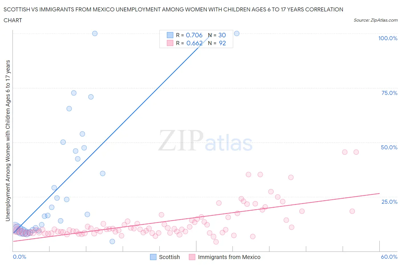 Scottish vs Immigrants from Mexico Unemployment Among Women with Children Ages 6 to 17 years