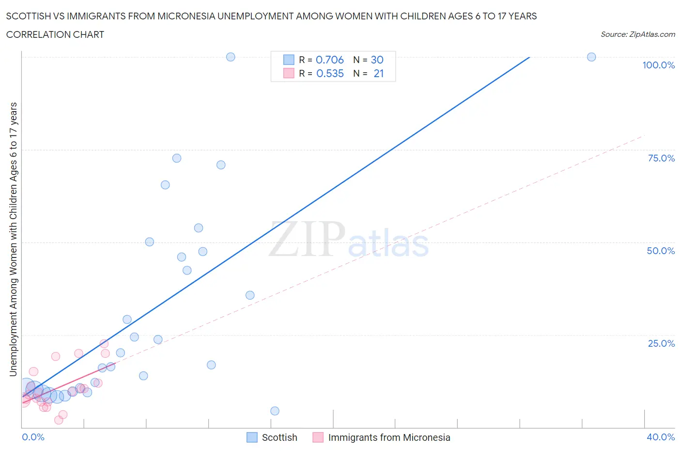 Scottish vs Immigrants from Micronesia Unemployment Among Women with Children Ages 6 to 17 years