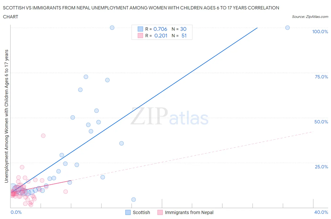 Scottish vs Immigrants from Nepal Unemployment Among Women with Children Ages 6 to 17 years