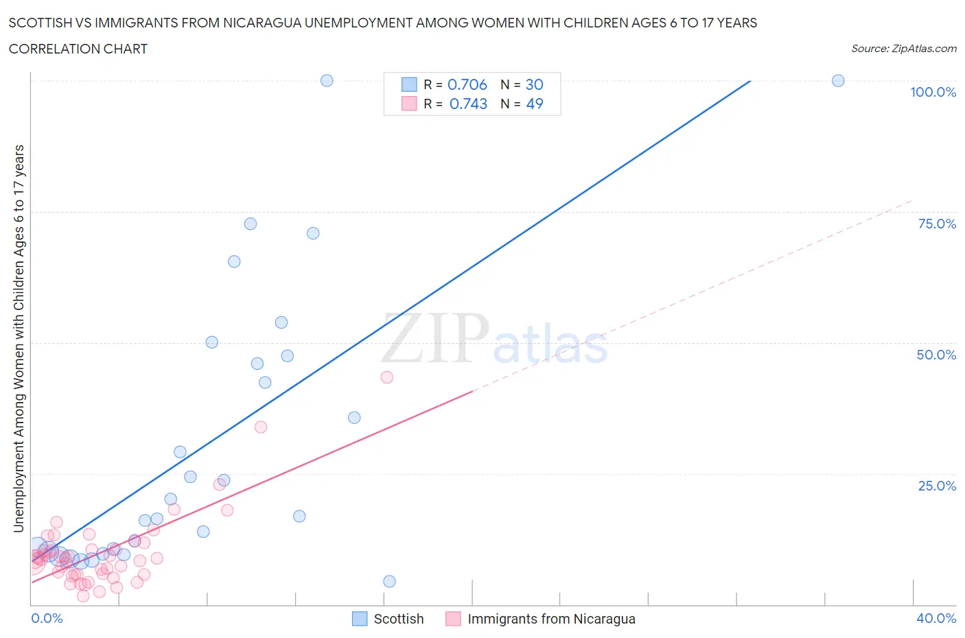 Scottish vs Immigrants from Nicaragua Unemployment Among Women with Children Ages 6 to 17 years