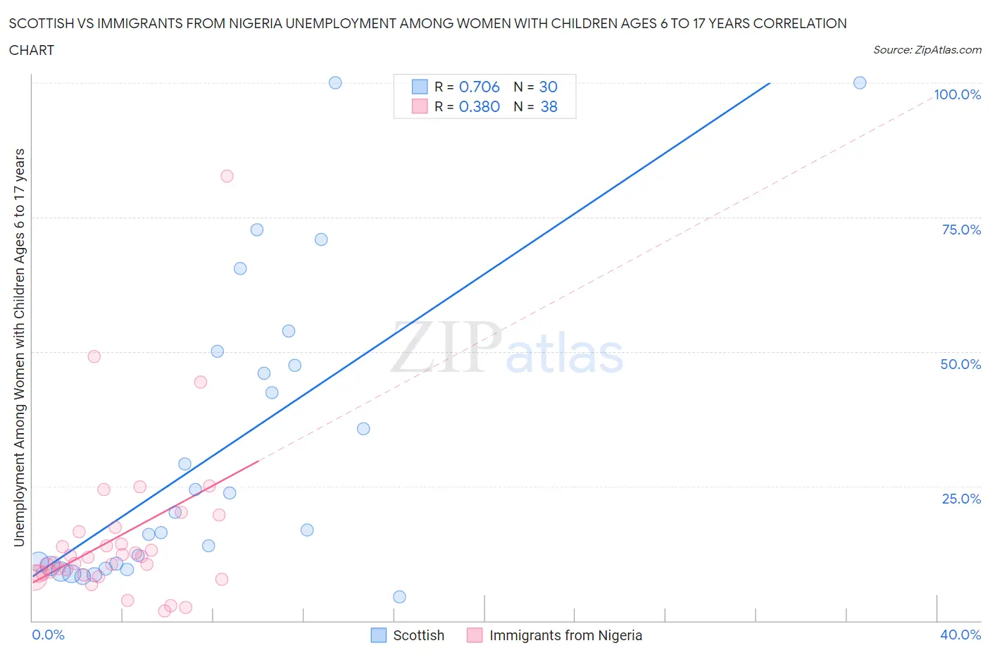 Scottish vs Immigrants from Nigeria Unemployment Among Women with Children Ages 6 to 17 years