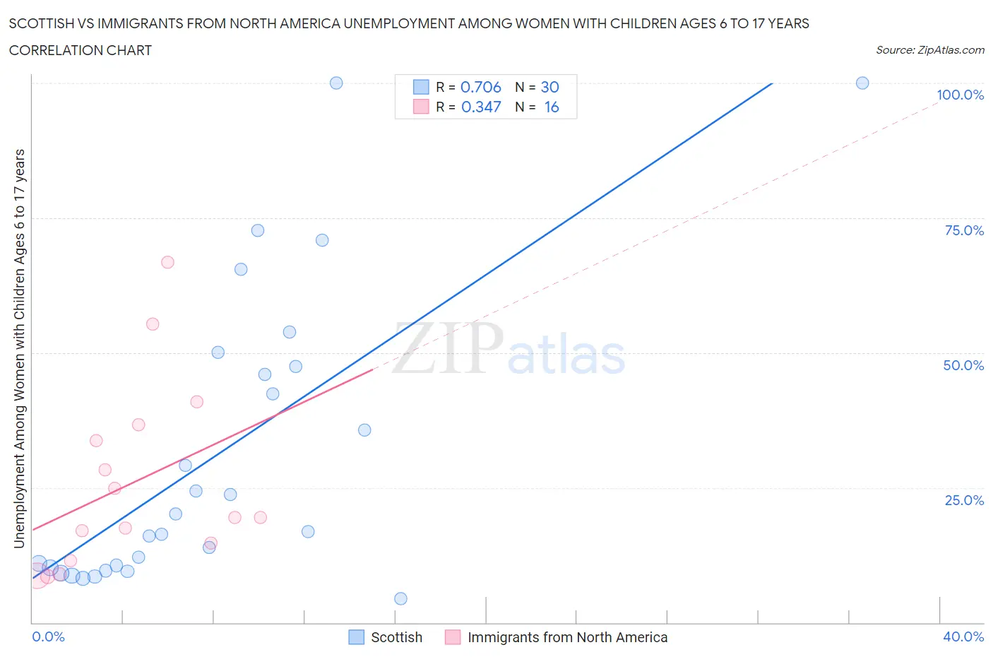 Scottish vs Immigrants from North America Unemployment Among Women with Children Ages 6 to 17 years