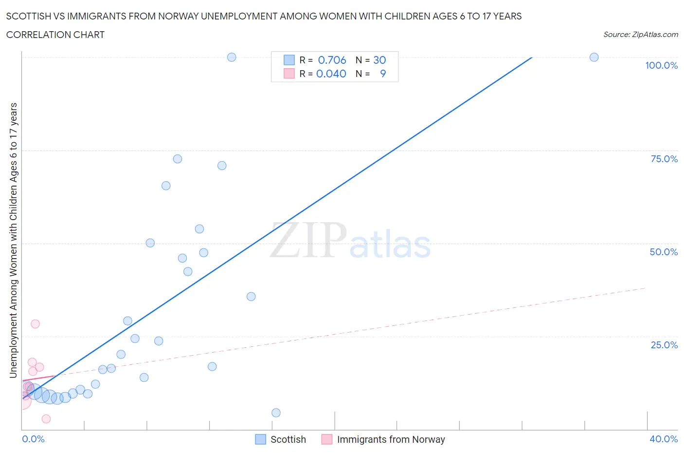 Scottish vs Immigrants from Norway Unemployment Among Women with Children Ages 6 to 17 years