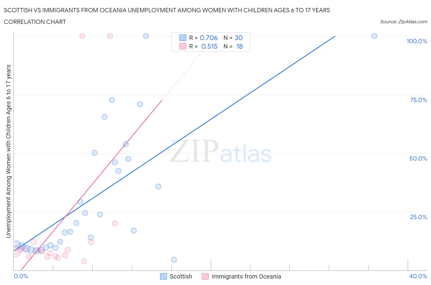 Scottish vs Immigrants from Oceania Unemployment Among Women with Children Ages 6 to 17 years