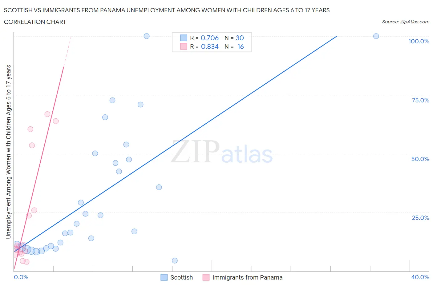 Scottish vs Immigrants from Panama Unemployment Among Women with Children Ages 6 to 17 years