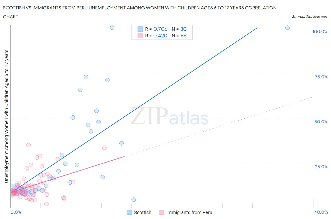 Scottish vs Immigrants from Peru Unemployment Among Women with Children Ages 6 to 17 years