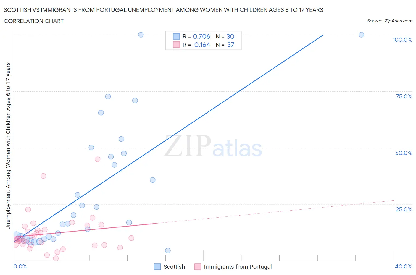 Scottish vs Immigrants from Portugal Unemployment Among Women with Children Ages 6 to 17 years