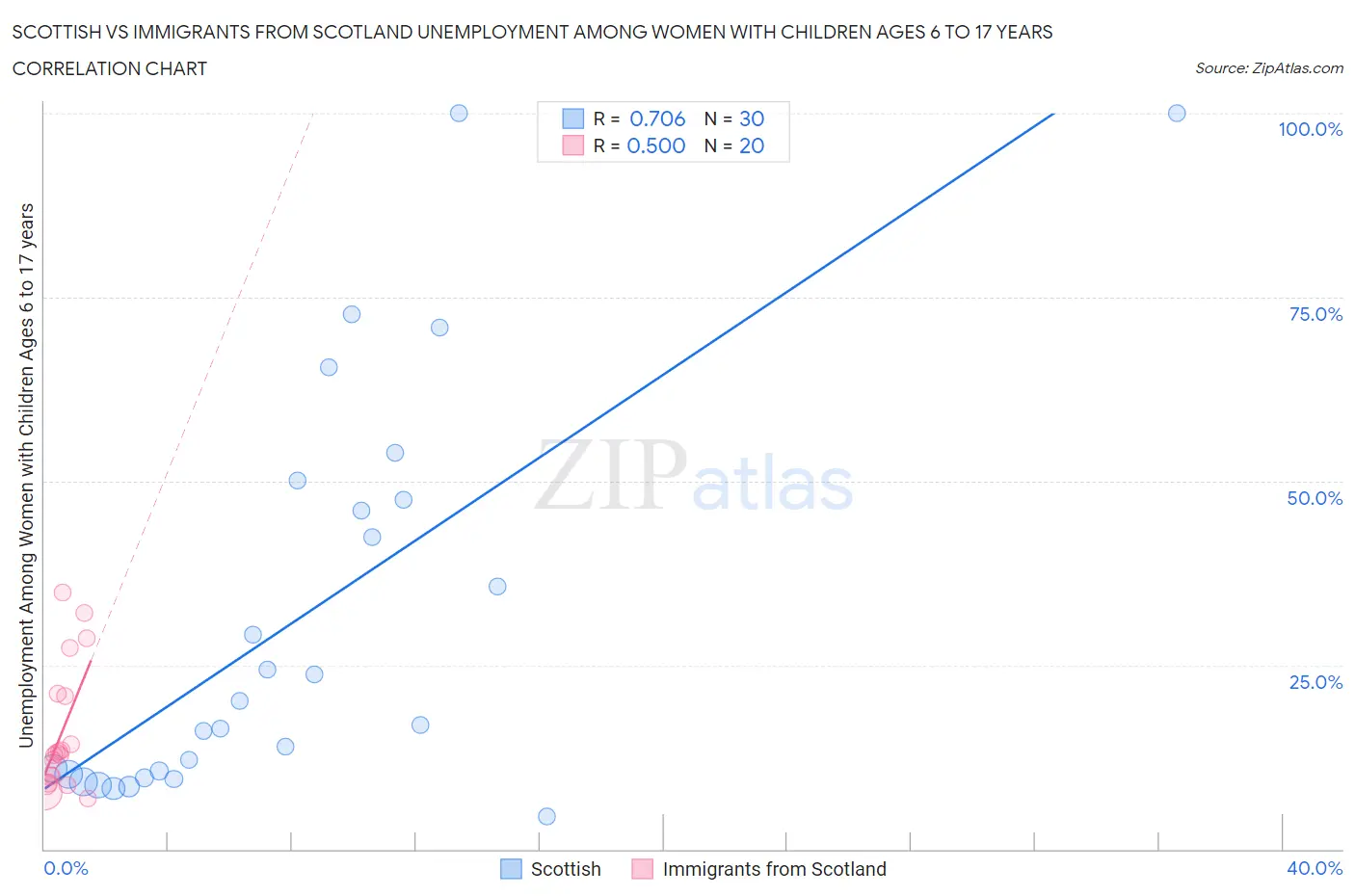 Scottish vs Immigrants from Scotland Unemployment Among Women with Children Ages 6 to 17 years