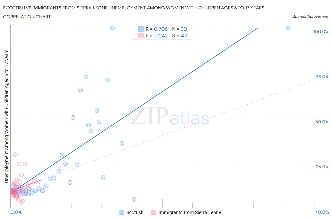 Scottish vs Immigrants from Sierra Leone Unemployment Among Women with Children Ages 6 to 17 years