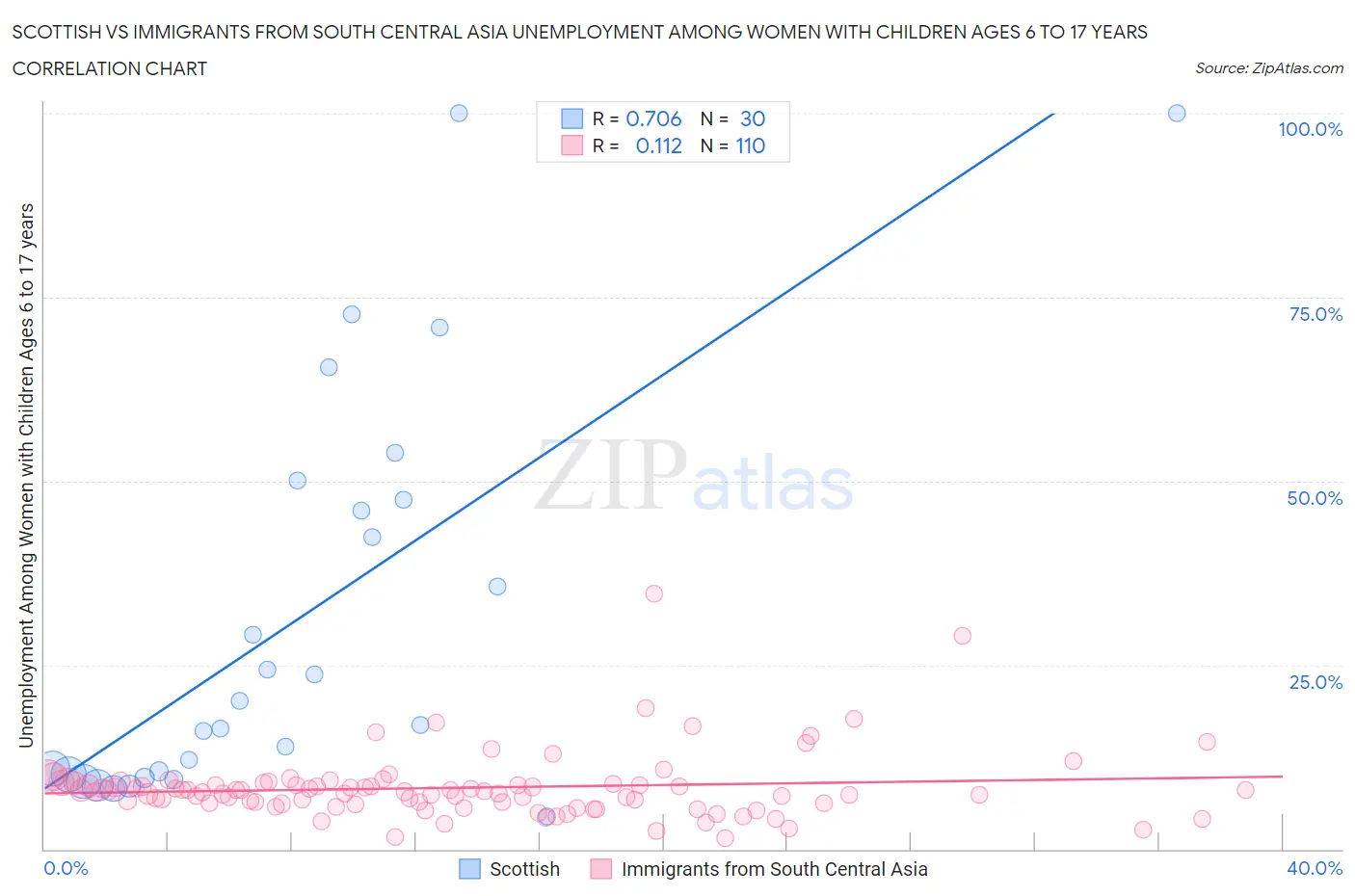 Scottish vs Immigrants from South Central Asia Unemployment Among Women with Children Ages 6 to 17 years