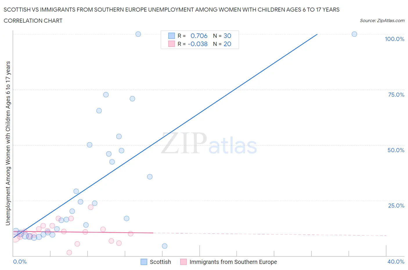Scottish vs Immigrants from Southern Europe Unemployment Among Women with Children Ages 6 to 17 years