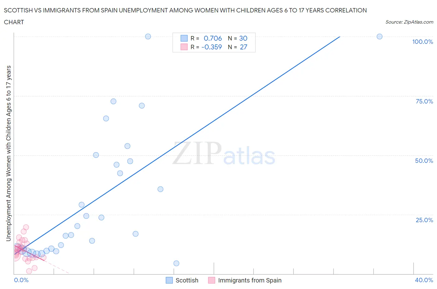 Scottish vs Immigrants from Spain Unemployment Among Women with Children Ages 6 to 17 years