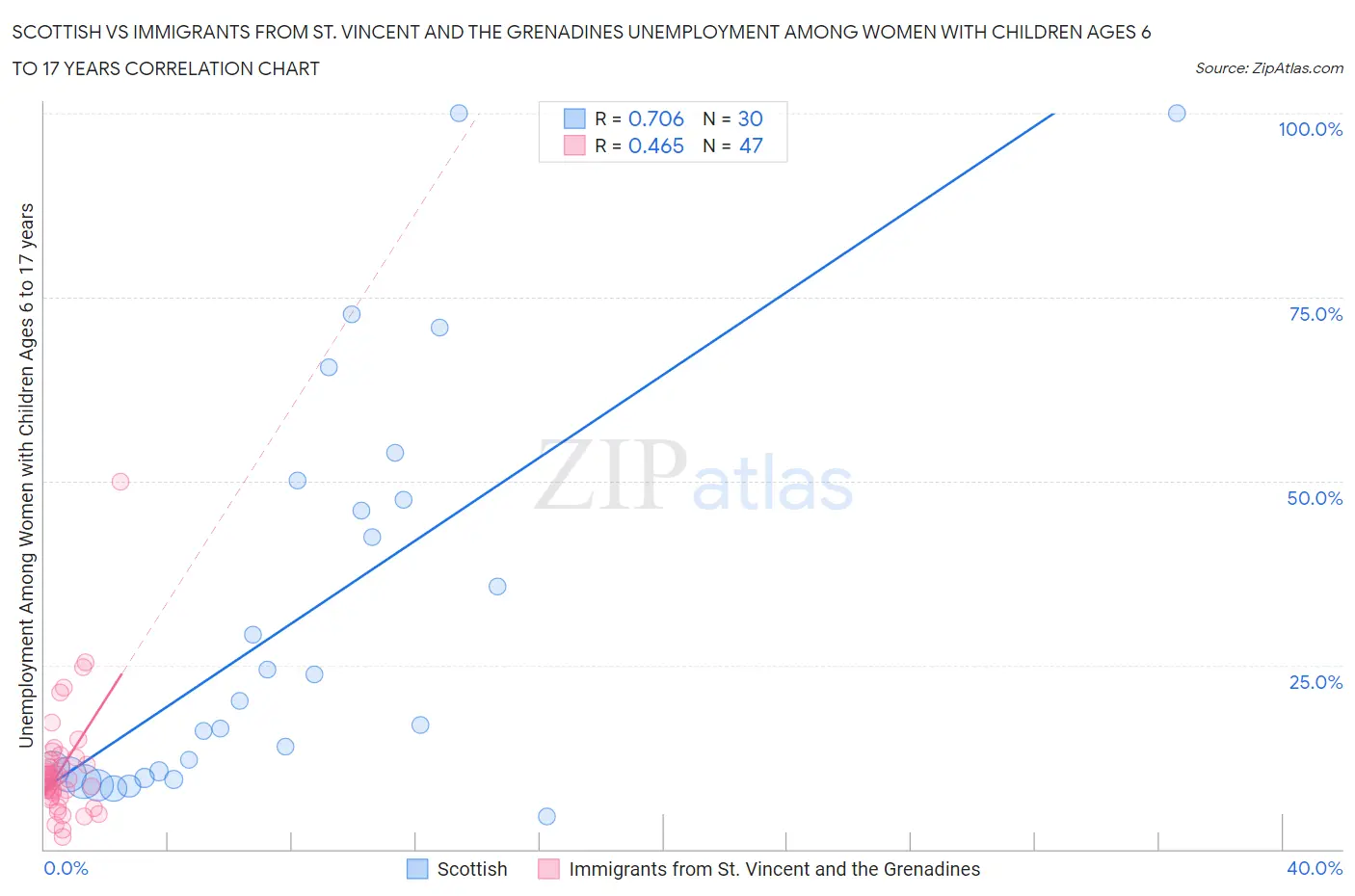 Scottish vs Immigrants from St. Vincent and the Grenadines Unemployment Among Women with Children Ages 6 to 17 years