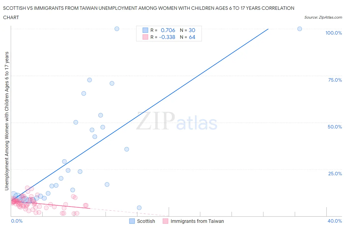 Scottish vs Immigrants from Taiwan Unemployment Among Women with Children Ages 6 to 17 years