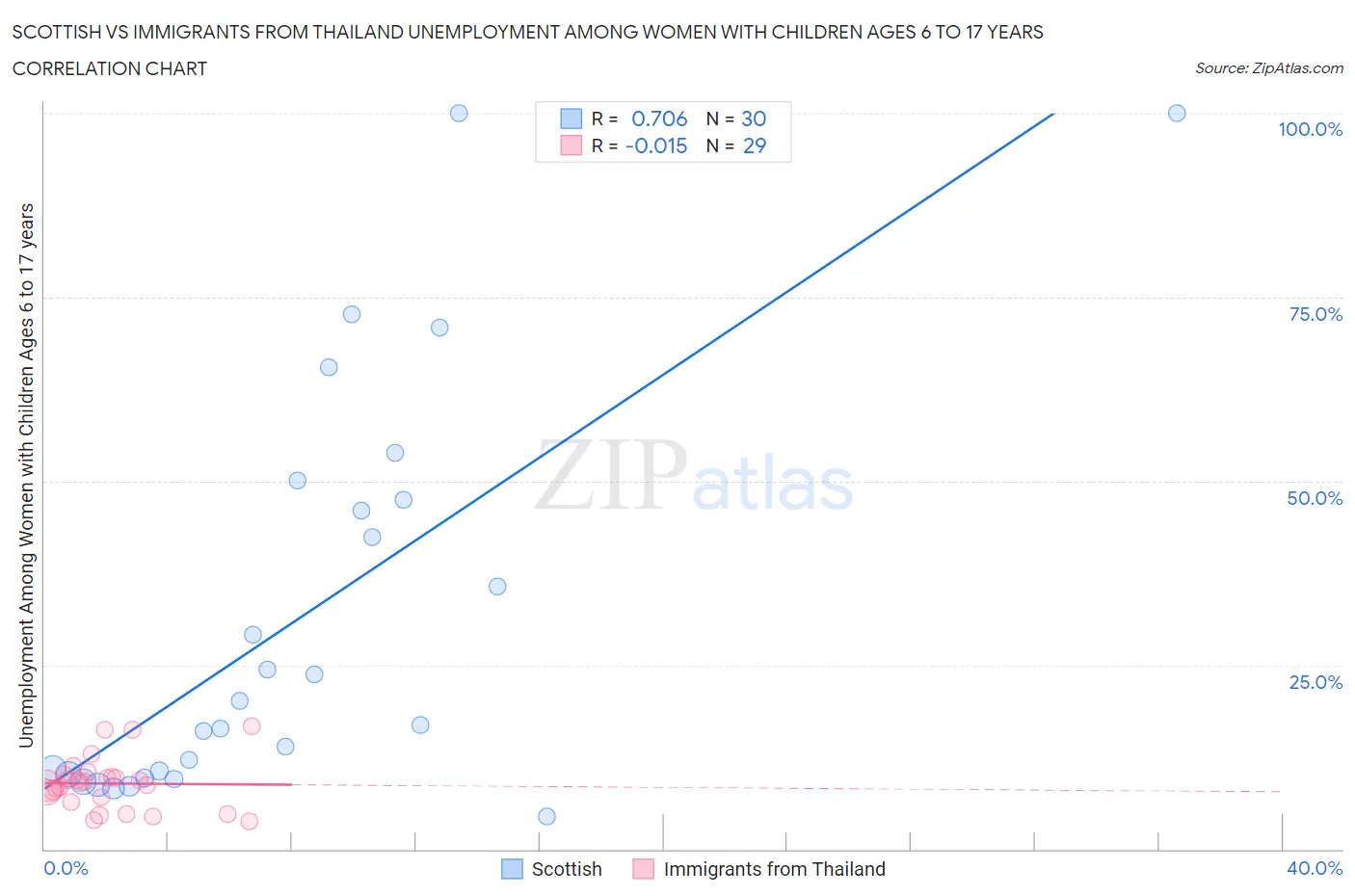 Scottish vs Immigrants from Thailand Unemployment Among Women with Children Ages 6 to 17 years